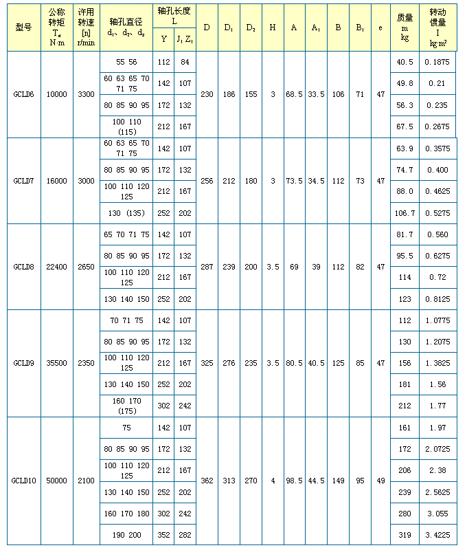 GCLD型鼓形齒式聯軸器